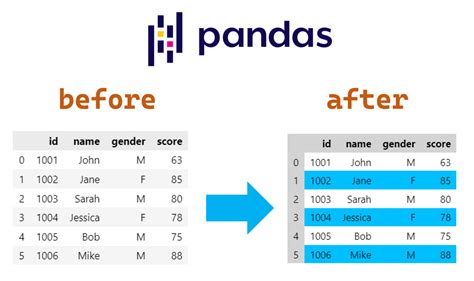 how to print pandas dataframe and explore the diverse ways of data visualization